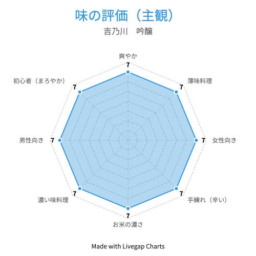 極上吉乃川吟醸味の評価